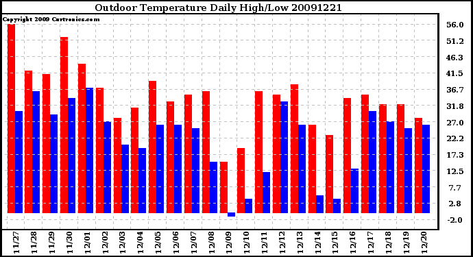 Milwaukee Weather Outdoor Temperature Daily High/Low