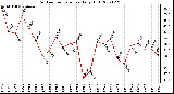 Milwaukee Weather Outdoor Temperature Daily High