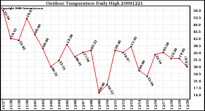 Milwaukee Weather Outdoor Temperature Daily High