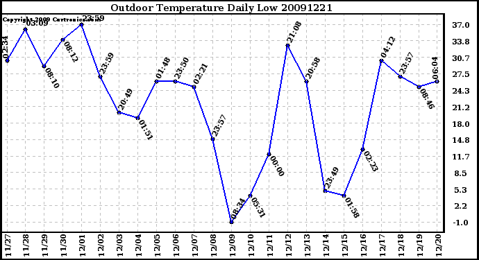 Milwaukee Weather Outdoor Temperature Daily Low