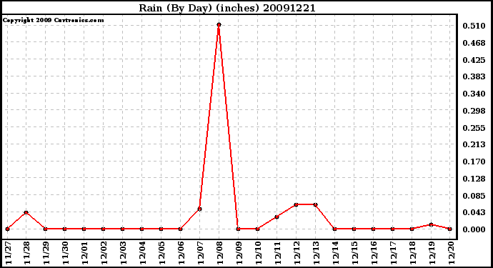 Milwaukee Weather Rain (By Day) (inches)