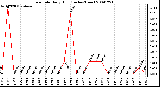 Milwaukee Weather Rain Rate Daily High (Inches/Hour)