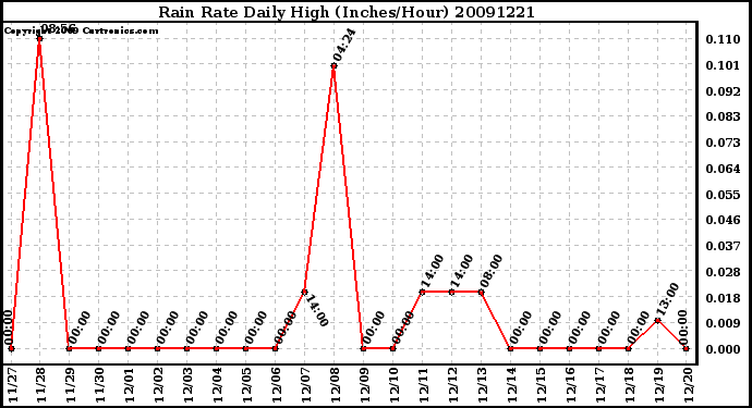 Milwaukee Weather Rain Rate Daily High (Inches/Hour)