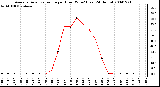 Milwaukee Weather Average Solar Radiation per Hour W/m2 (Last 24 Hours)