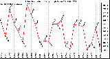 Milwaukee Weather Solar Radiation Daily High W/m2