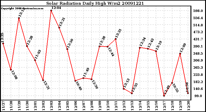 Milwaukee Weather Solar Radiation Daily High W/m2