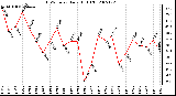 Milwaukee Weather THSW Index Daily High (F)