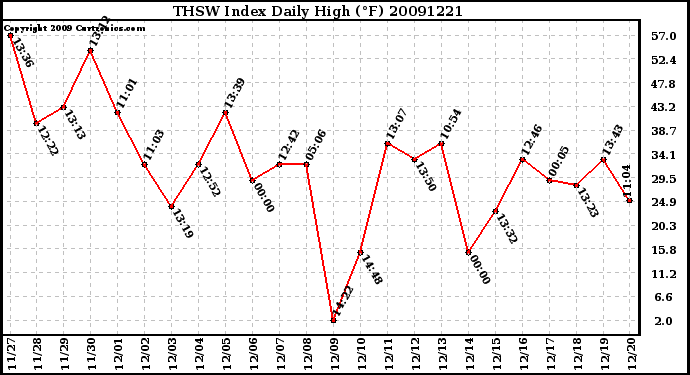 Milwaukee Weather THSW Index Daily High (F)