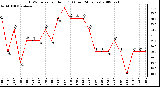 Milwaukee Weather THSW Index per Hour (F) (Last 24 Hours)