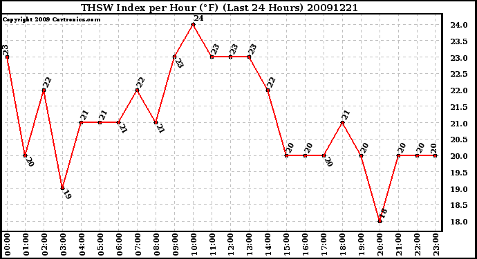 Milwaukee Weather THSW Index per Hour (F) (Last 24 Hours)