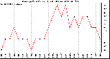 Milwaukee Weather Average Wind Speed (Last 24 Hours)