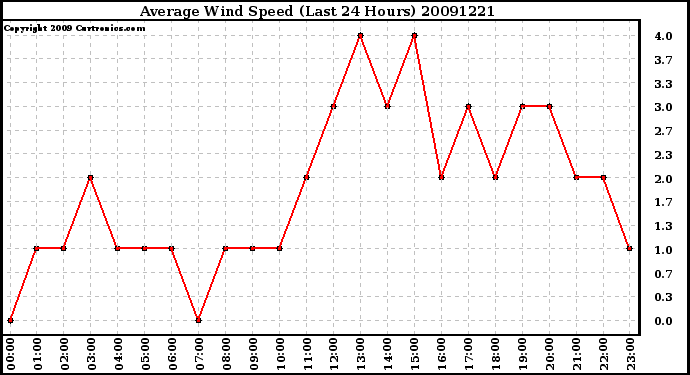 Milwaukee Weather Average Wind Speed (Last 24 Hours)