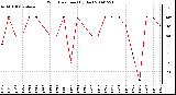 Milwaukee Weather Wind Direction (By Day)