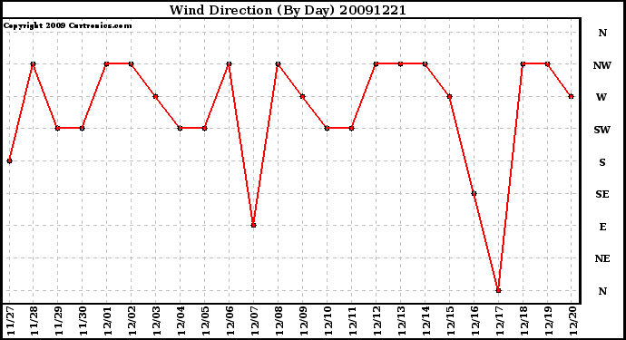 Milwaukee Weather Wind Direction (By Day)