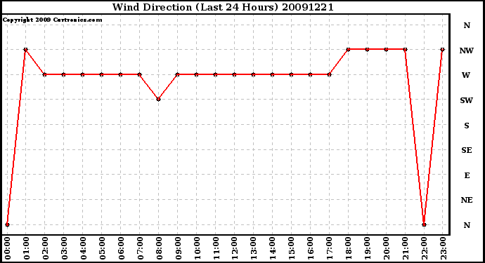 Milwaukee Weather Wind Direction (Last 24 Hours)