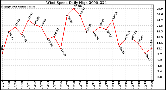 Milwaukee Weather Wind Speed Daily High