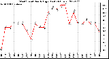 Milwaukee Weather Wind Speed Hourly High (Last 24 Hours)