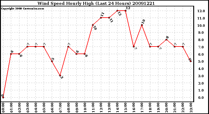 Milwaukee Weather Wind Speed Hourly High (Last 24 Hours)