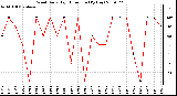 Milwaukee Weather Wind Daily High Direction (By Day)