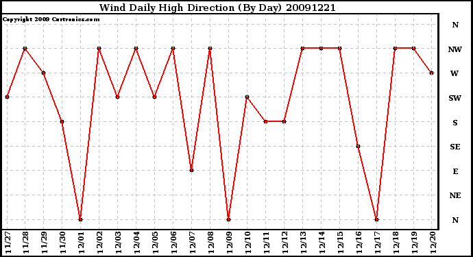 Milwaukee Weather Wind Daily High Direction (By Day)