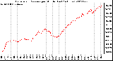 Milwaukee Weather Barometric Pressure per Minute (Last 24 Hours)