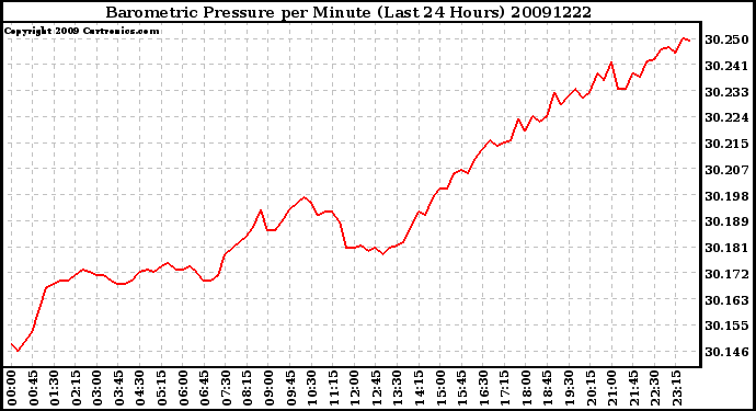 Milwaukee Weather Barometric Pressure per Minute (Last 24 Hours)