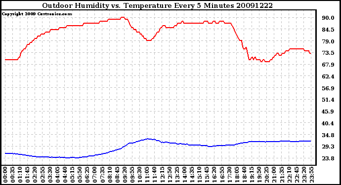 Milwaukee Weather Outdoor Humidity vs. Temperature Every 5 Minutes