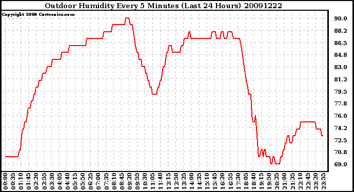 Milwaukee Weather Outdoor Humidity Every 5 Minutes (Last 24 Hours)