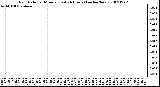 Milwaukee Weather Rain Rate per Minute (Last 24 Hours) (inches/hour)