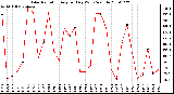 Milwaukee Weather Solar Radiation Avg per Day W/m2/minute