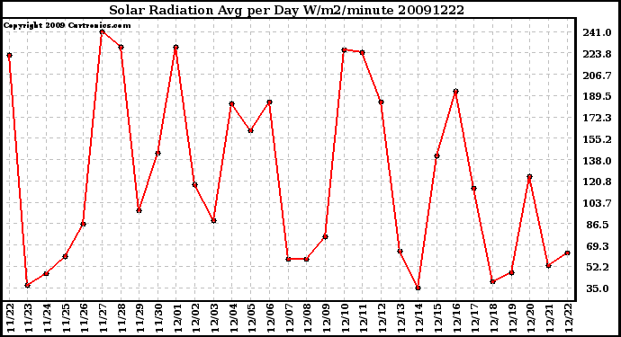 Milwaukee Weather Solar Radiation Avg per Day W/m2/minute