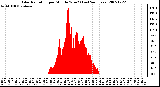 Milwaukee Weather Solar Radiation per Minute W/m2 (Last 24 Hours)