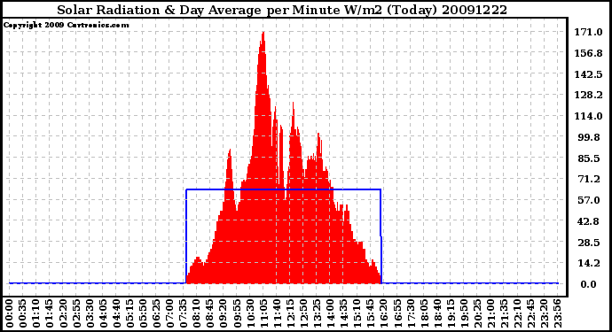 Milwaukee Weather Solar Radiation & Day Average per Minute W/m2 (Today)