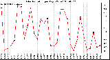 Milwaukee Weather Solar Radiation per Day KW/m2