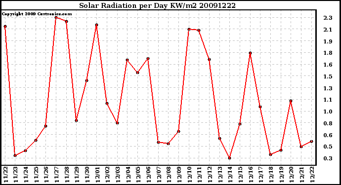 Milwaukee Weather Solar Radiation per Day KW/m2