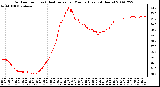 Milwaukee Weather Outdoor Temp (vs) Heat Index per Minute (Last 24 Hours)