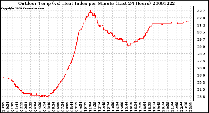 Milwaukee Weather Outdoor Temp (vs) Heat Index per Minute (Last 24 Hours)