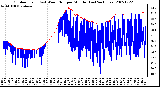 Milwaukee Weather Outdoor Temp (vs) Wind Chill per Minute (Last 24 Hours)