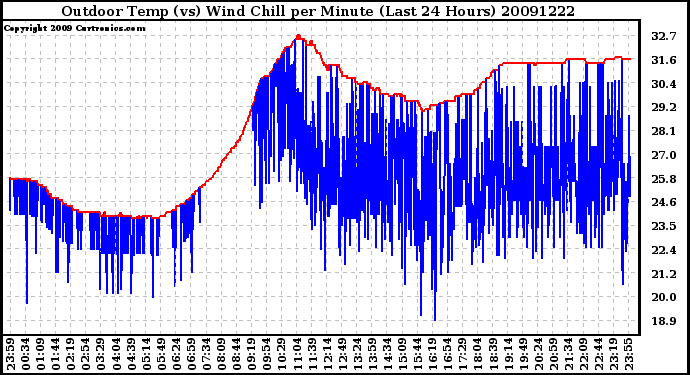 Milwaukee Weather Outdoor Temp (vs) Wind Chill per Minute (Last 24 Hours)