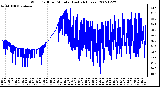 Milwaukee Weather Wind Chill per Minute (Last 24 Hours)