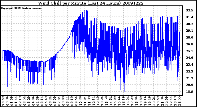 Milwaukee Weather Wind Chill per Minute (Last 24 Hours)