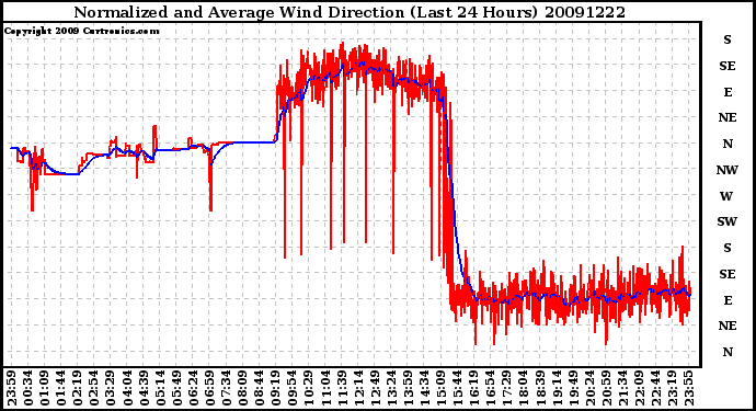 Milwaukee Weather Normalized and Average Wind Direction (Last 24 Hours)