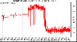 Milwaukee Weather Normalized Wind Direction (Last 24 Hours)