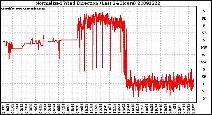 Milwaukee Weather Normalized Wind Direction (Last 24 Hours)