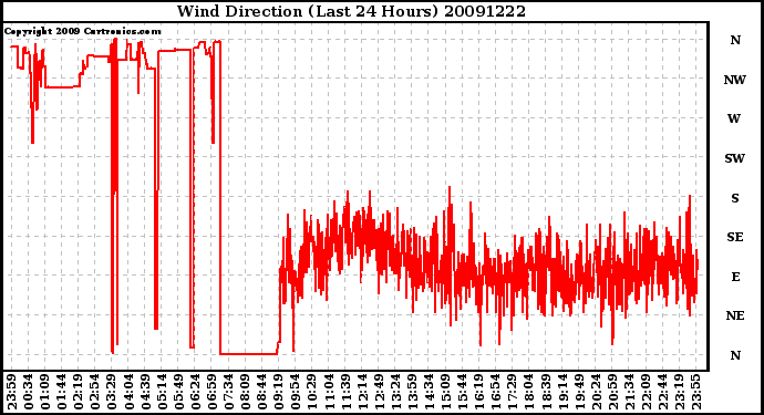 Milwaukee Weather Wind Direction (Last 24 Hours)