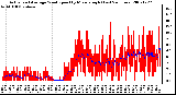 Milwaukee Weather Actual and Average Wind Speed by Minute mph (Last 24 Hours)