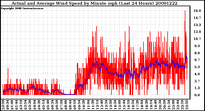 Milwaukee Weather Actual and Average Wind Speed by Minute mph (Last 24 Hours)