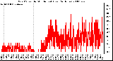 Milwaukee Weather Wind Speed by Minute mph (Last 24 Hours)