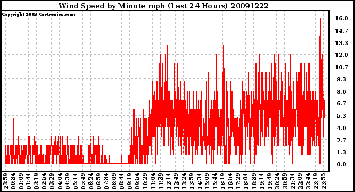 Milwaukee Weather Wind Speed by Minute mph (Last 24 Hours)