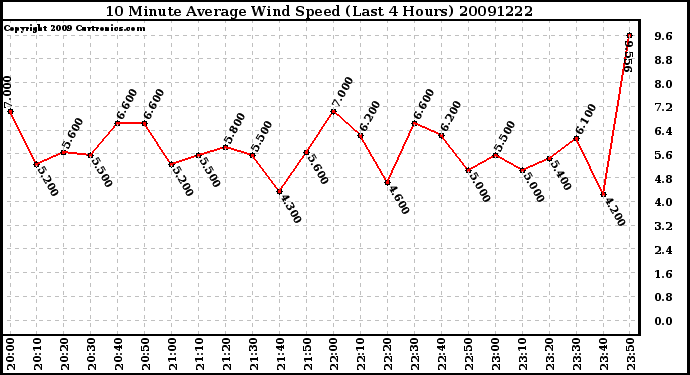 Milwaukee Weather 10 Minute Average Wind Speed (Last 4 Hours)